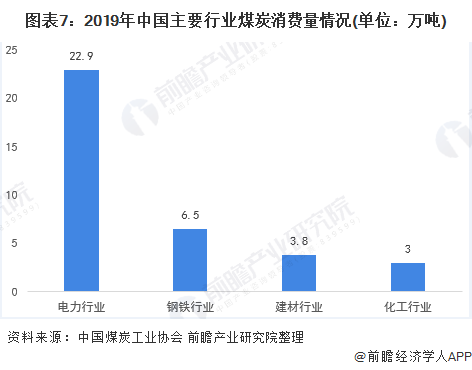 图表7：2019年中国主要行业煤炭消费量情况(单位：万吨)/