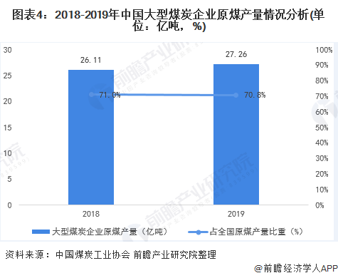 图表4：2018-2019年中国大型煤炭企业原煤产量情况分析(单位：亿吨，%)/