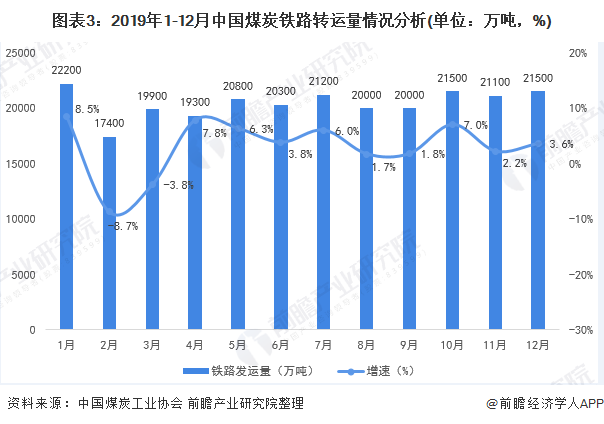 图表3：2019年1-12月中国煤炭铁路转运量情况分析(单位：万吨，%)/