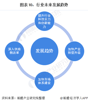 图表10：行业未来发展趋势/