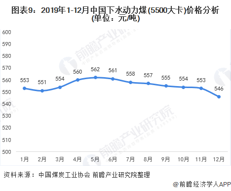 图表9：2019年1-12月中国下水动力煤(5500大卡)价格分析(单位：元/吨)/