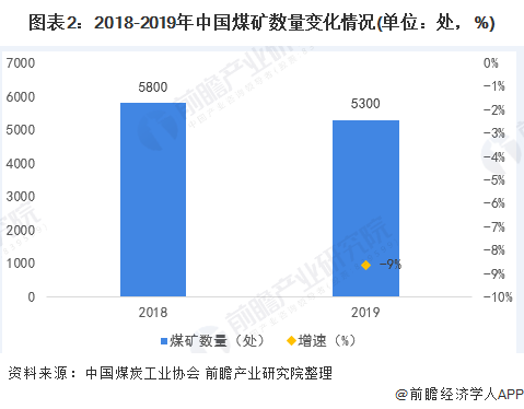 图表2：2018-2019年中国煤矿数量变化情况(单位：处，%)/