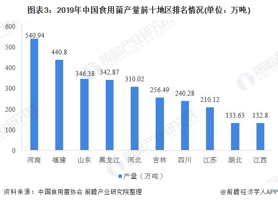 图表3：2019年中国食用菌产量前十地区排名情况(单位：万吨)/