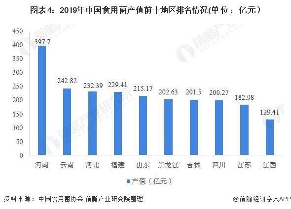 图表4：2019年中国食用菌产值前十地区排名情况(单位：亿元）/