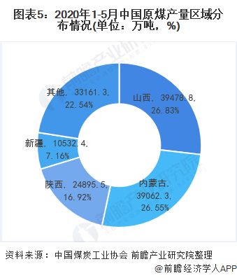 图表5：2020年1-5月中国原煤产量区域分布情况(单位：万吨，%)