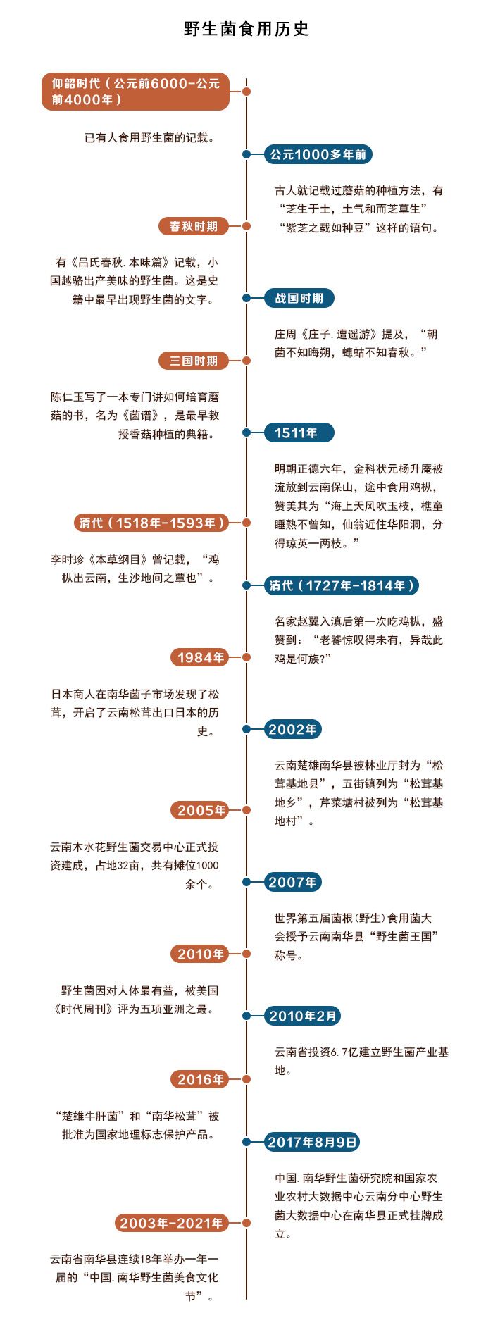 怎么查菌株文献_菌类文献_食用菌文献综述