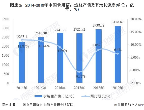 图表2：2014-2019年中国食用菌市场总产值及其增长速度(单位：亿元，%)